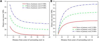 Analytical solution for mechanical behavior characterization of sandy dolomite tunneling